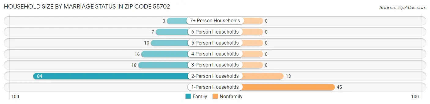 Household Size by Marriage Status in Zip Code 55702