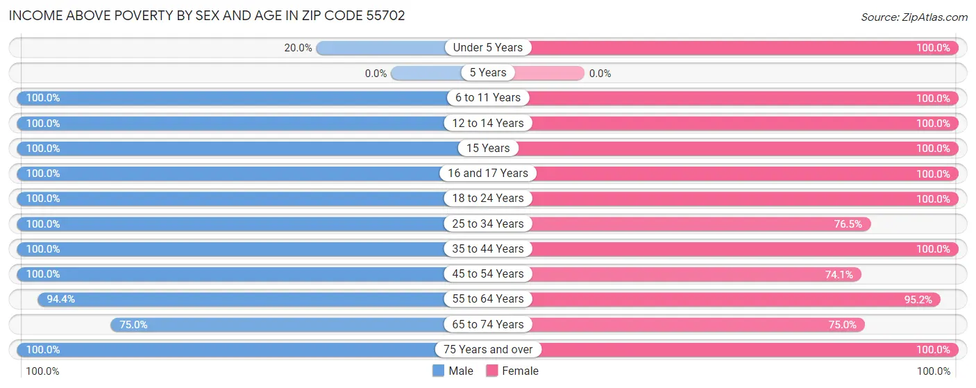 Income Above Poverty by Sex and Age in Zip Code 55702