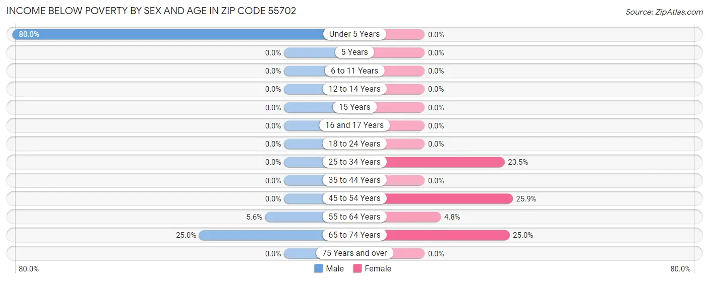 Income Below Poverty by Sex and Age in Zip Code 55702
