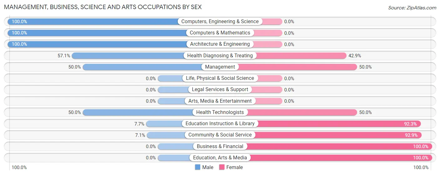 Management, Business, Science and Arts Occupations by Sex in Zip Code 55702