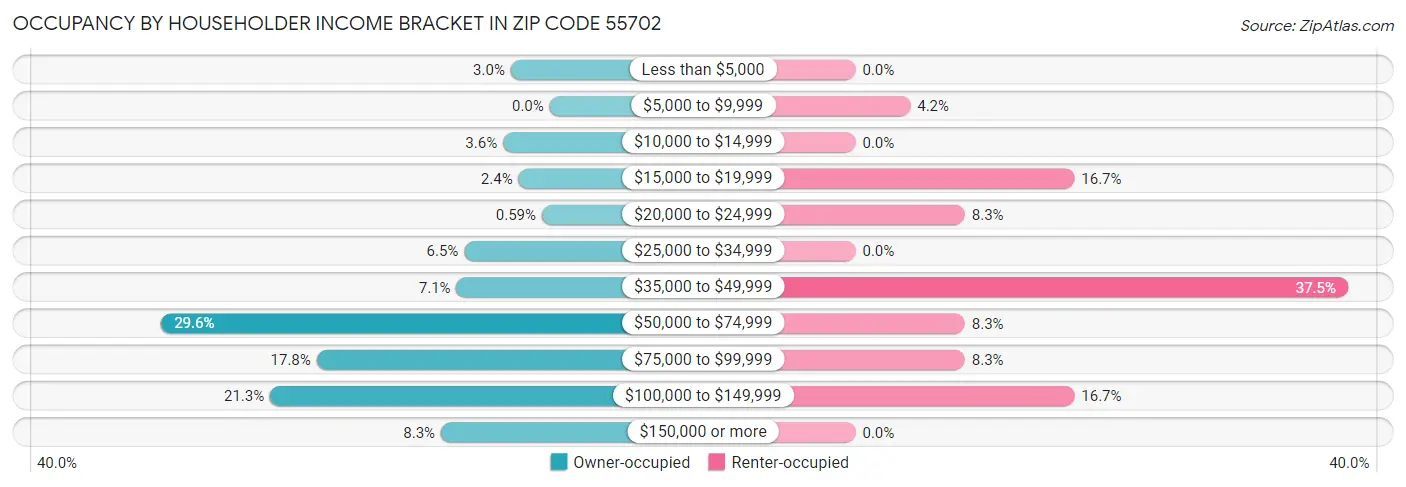 Occupancy by Householder Income Bracket in Zip Code 55702