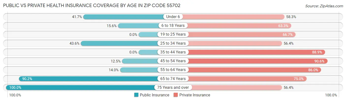 Public vs Private Health Insurance Coverage by Age in Zip Code 55702