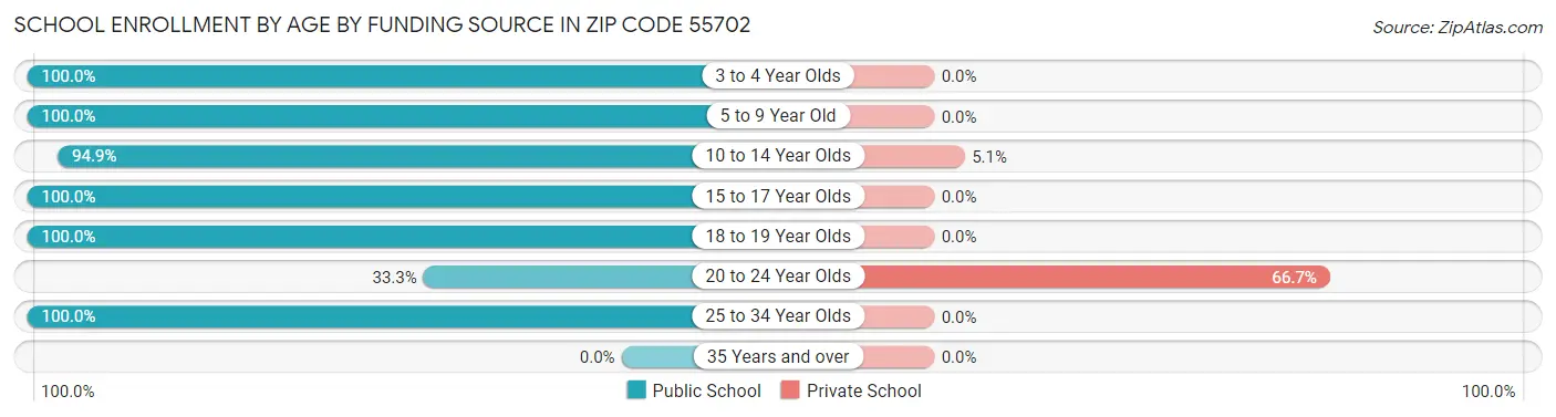 School Enrollment by Age by Funding Source in Zip Code 55702