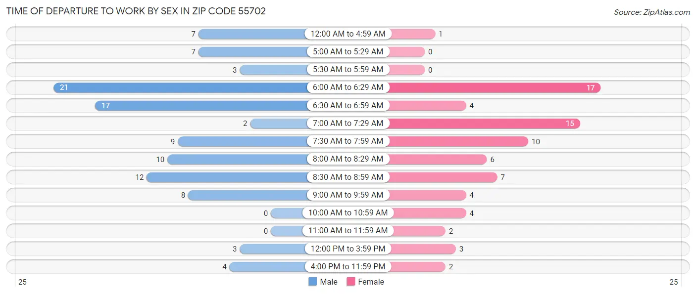 Time of Departure to Work by Sex in Zip Code 55702