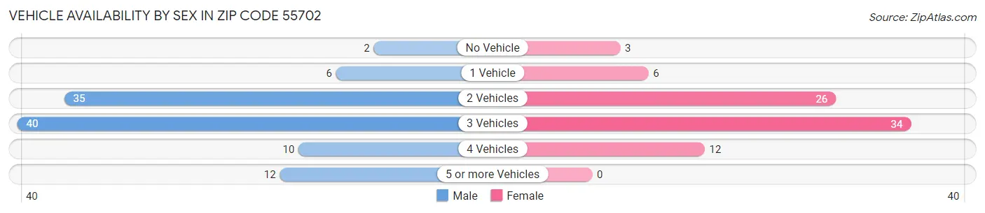Vehicle Availability by Sex in Zip Code 55702