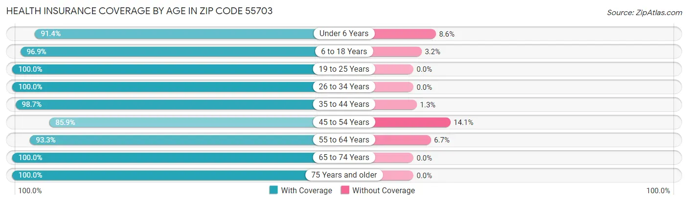 Health Insurance Coverage by Age in Zip Code 55703