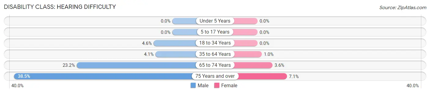 Disability in Zip Code 55703: <span>Hearing Difficulty</span>