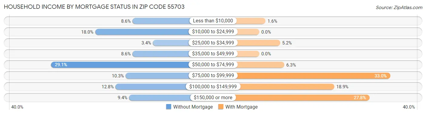 Household Income by Mortgage Status in Zip Code 55703