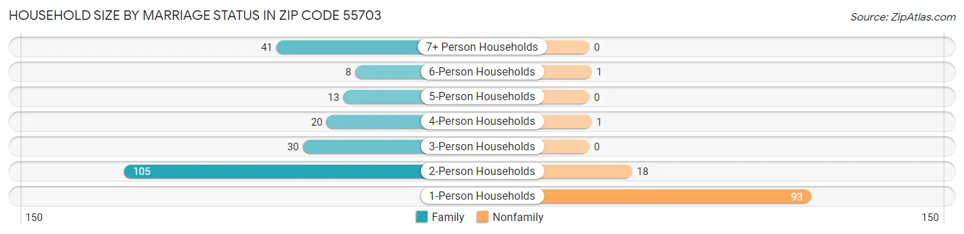 Household Size by Marriage Status in Zip Code 55703