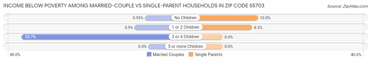 Income Below Poverty Among Married-Couple vs Single-Parent Households in Zip Code 55703