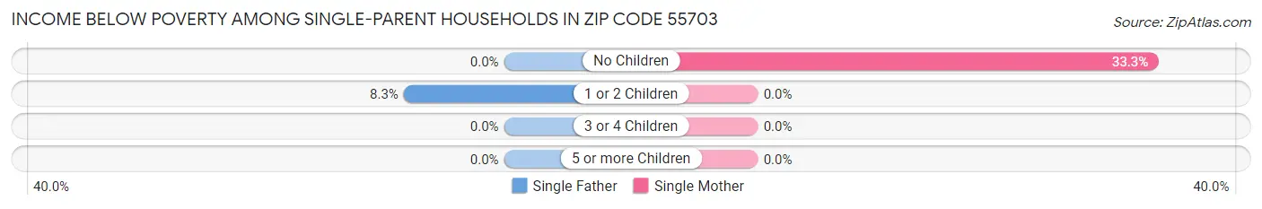 Income Below Poverty Among Single-Parent Households in Zip Code 55703