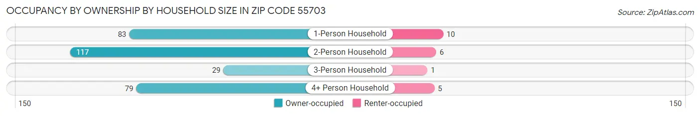 Occupancy by Ownership by Household Size in Zip Code 55703