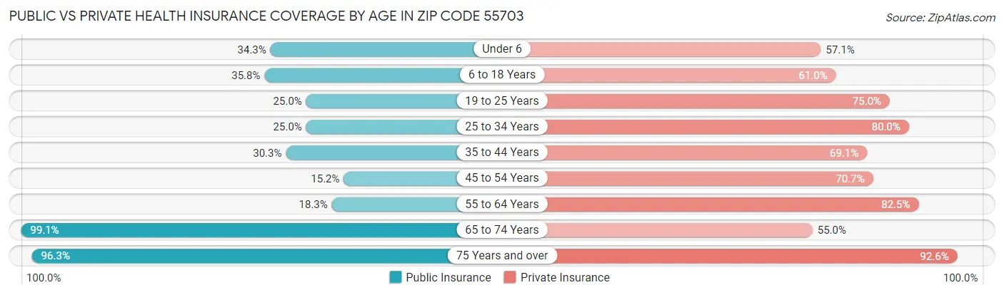 Public vs Private Health Insurance Coverage by Age in Zip Code 55703