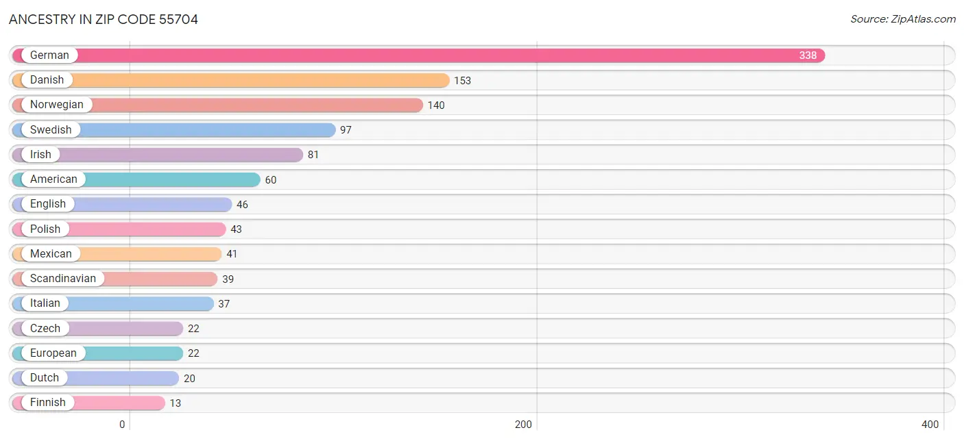 Ancestry in Zip Code 55704