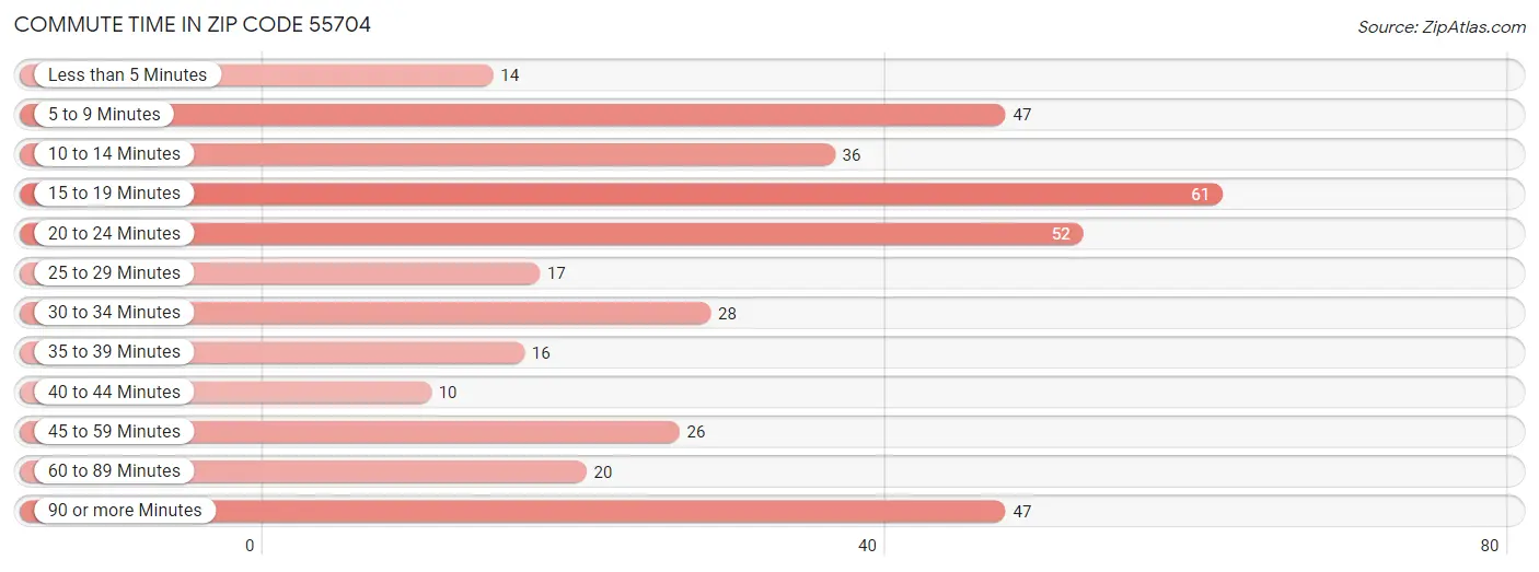 Commute Time in Zip Code 55704