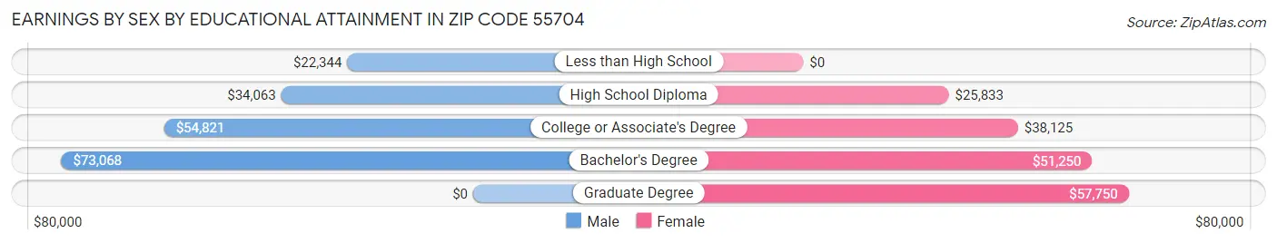 Earnings by Sex by Educational Attainment in Zip Code 55704