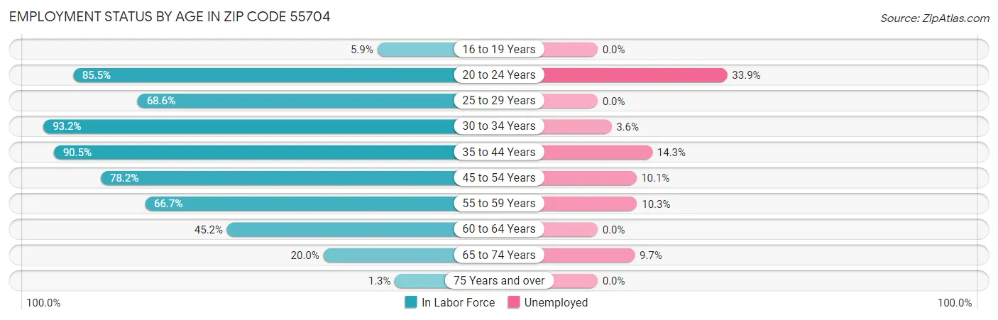 Employment Status by Age in Zip Code 55704