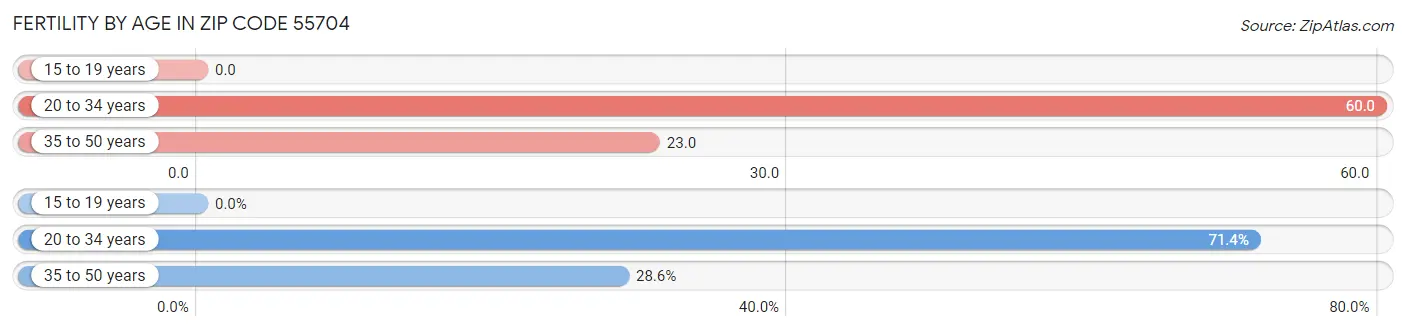 Female Fertility by Age in Zip Code 55704