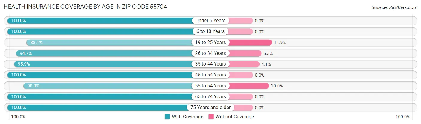 Health Insurance Coverage by Age in Zip Code 55704