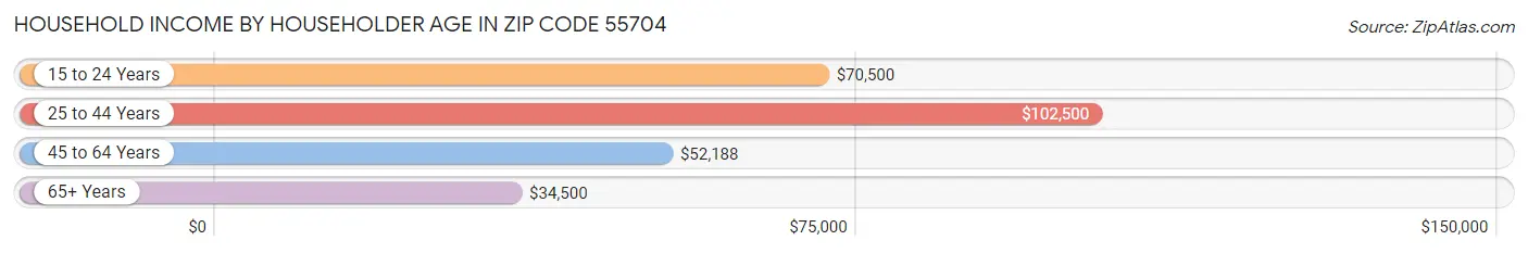 Household Income by Householder Age in Zip Code 55704