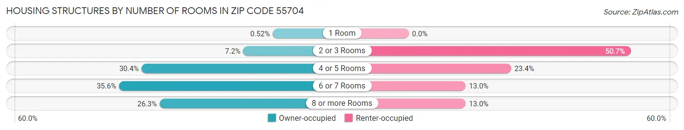 Housing Structures by Number of Rooms in Zip Code 55704