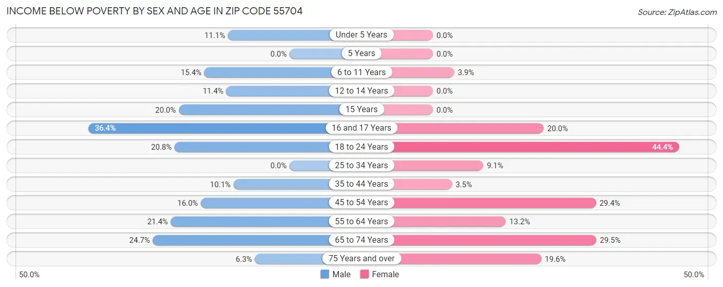 Income Below Poverty by Sex and Age in Zip Code 55704