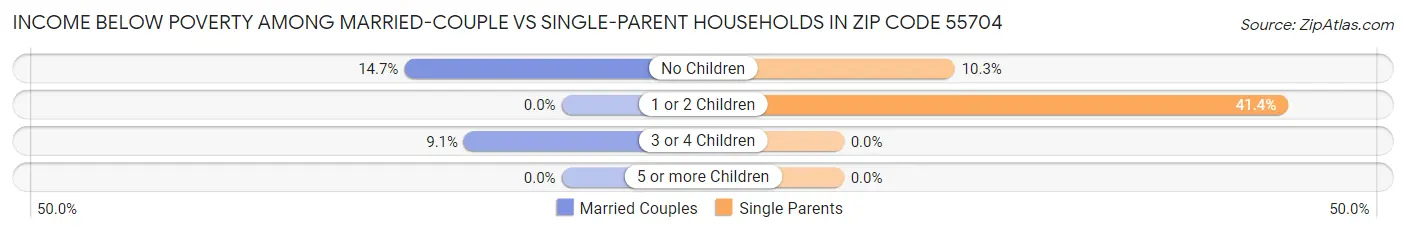 Income Below Poverty Among Married-Couple vs Single-Parent Households in Zip Code 55704