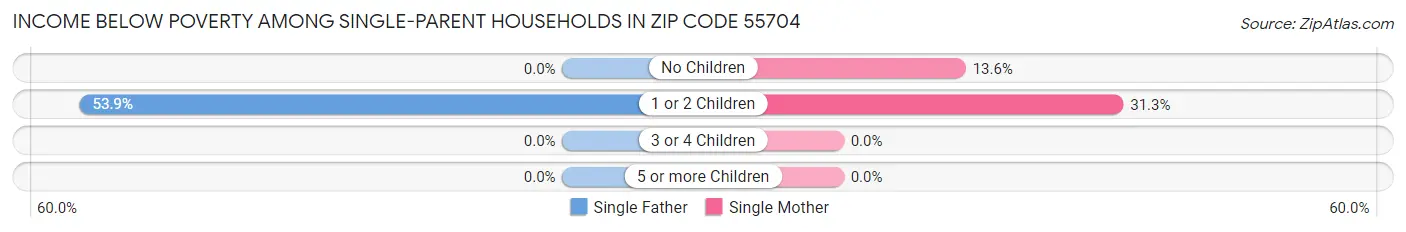 Income Below Poverty Among Single-Parent Households in Zip Code 55704