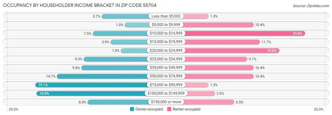 Occupancy by Householder Income Bracket in Zip Code 55704