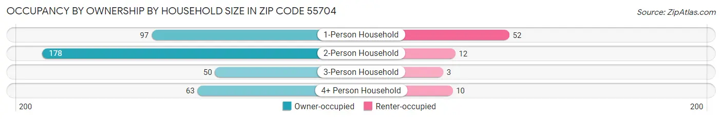Occupancy by Ownership by Household Size in Zip Code 55704