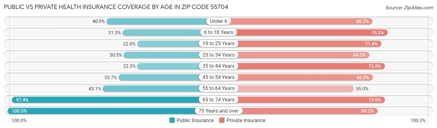 Public vs Private Health Insurance Coverage by Age in Zip Code 55704