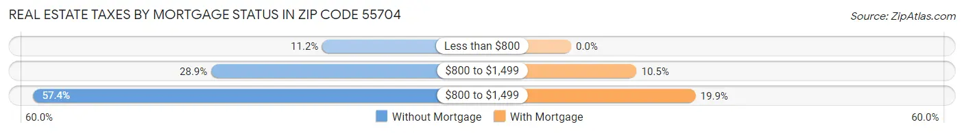 Real Estate Taxes by Mortgage Status in Zip Code 55704