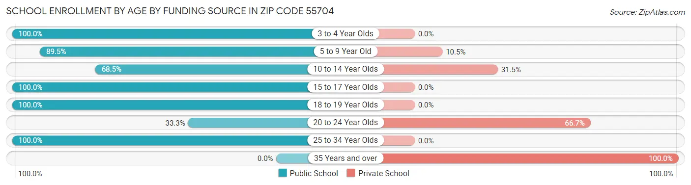 School Enrollment by Age by Funding Source in Zip Code 55704