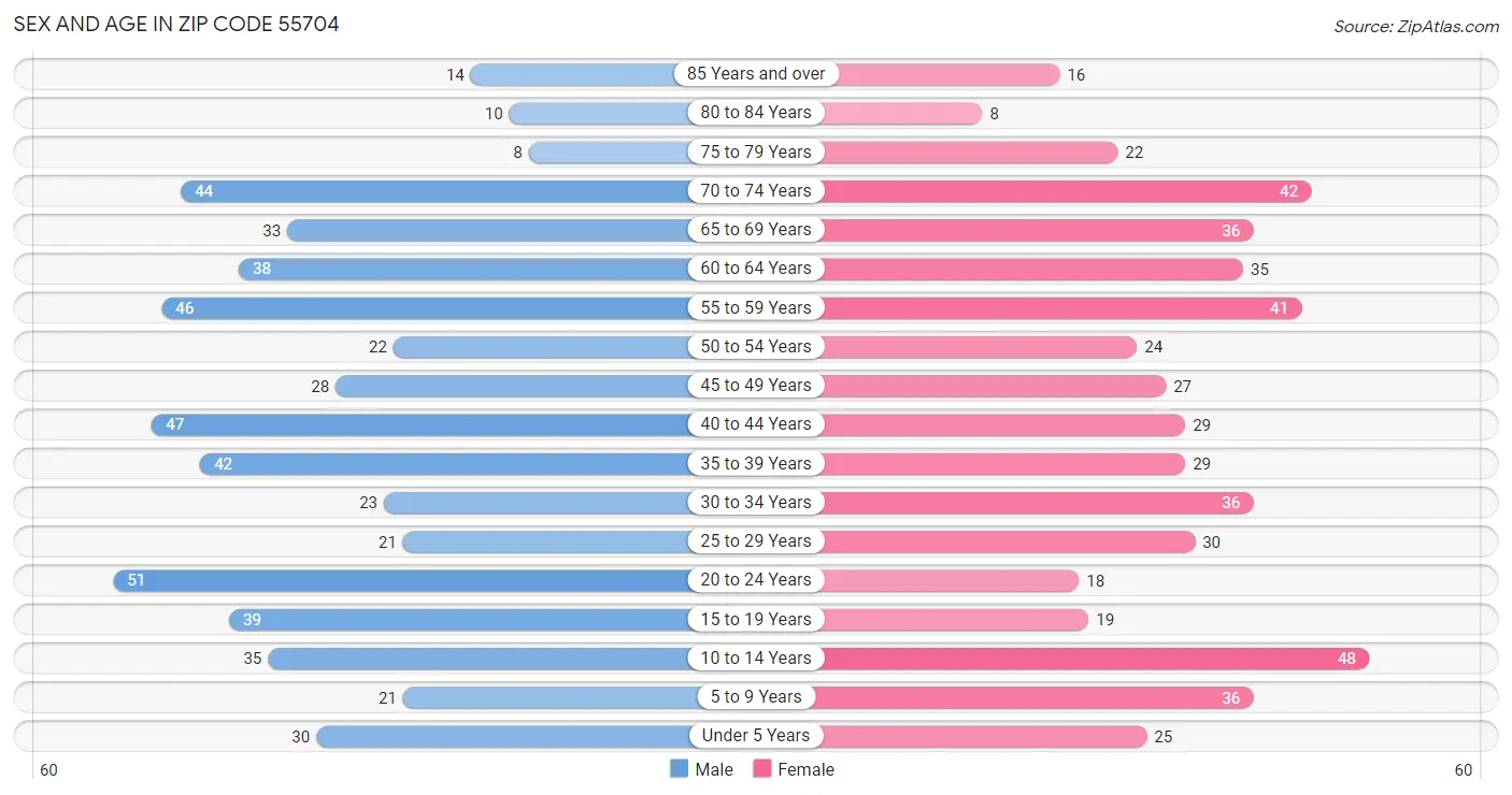 Sex and Age in Zip Code 55704