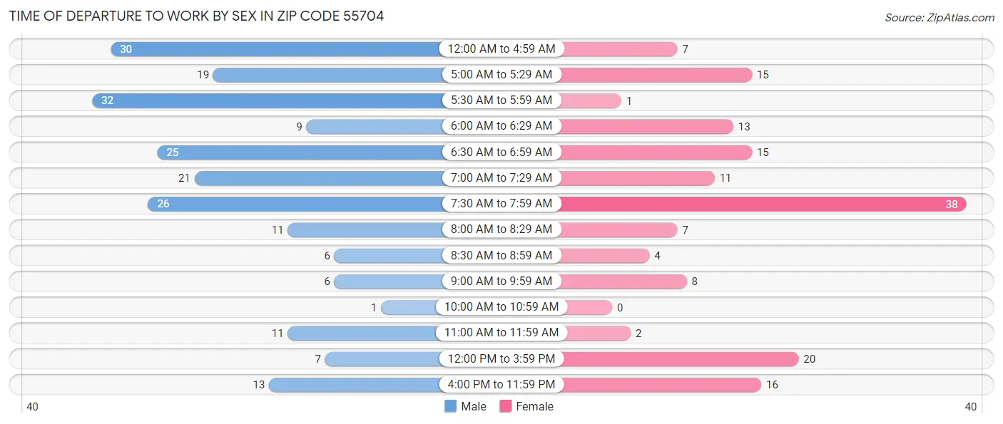 Time of Departure to Work by Sex in Zip Code 55704