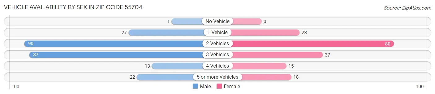 Vehicle Availability by Sex in Zip Code 55704