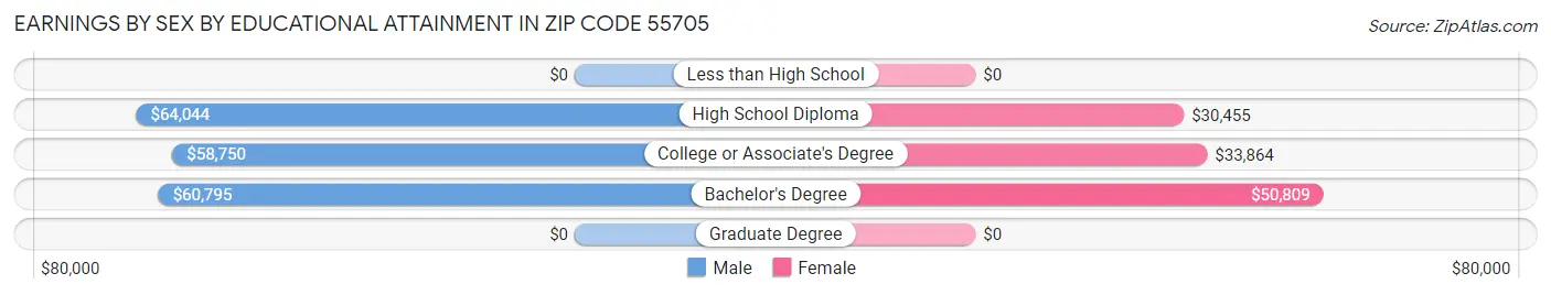 Earnings by Sex by Educational Attainment in Zip Code 55705