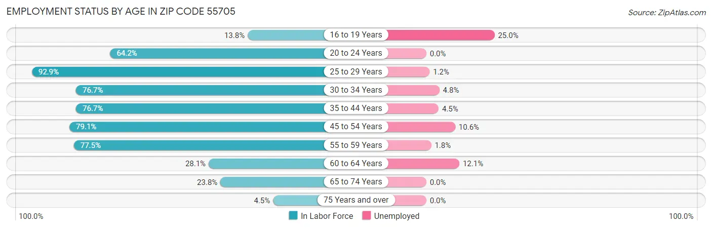 Employment Status by Age in Zip Code 55705