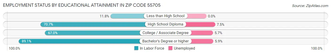 Employment Status by Educational Attainment in Zip Code 55705
