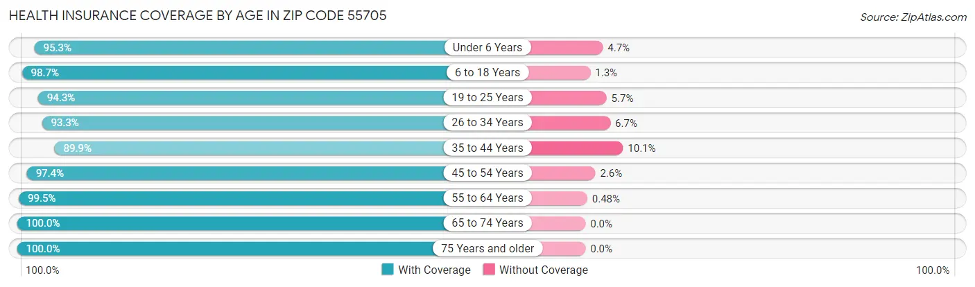 Health Insurance Coverage by Age in Zip Code 55705