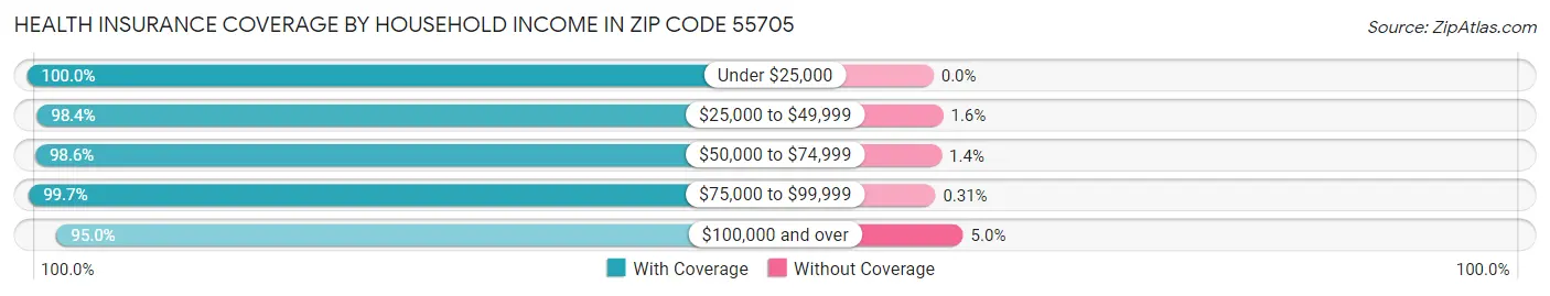 Health Insurance Coverage by Household Income in Zip Code 55705