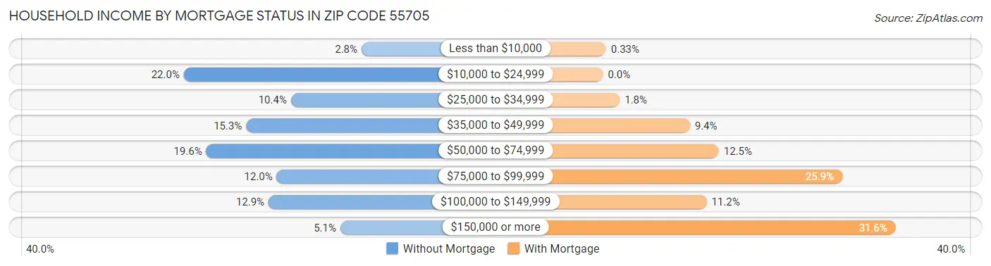 Household Income by Mortgage Status in Zip Code 55705