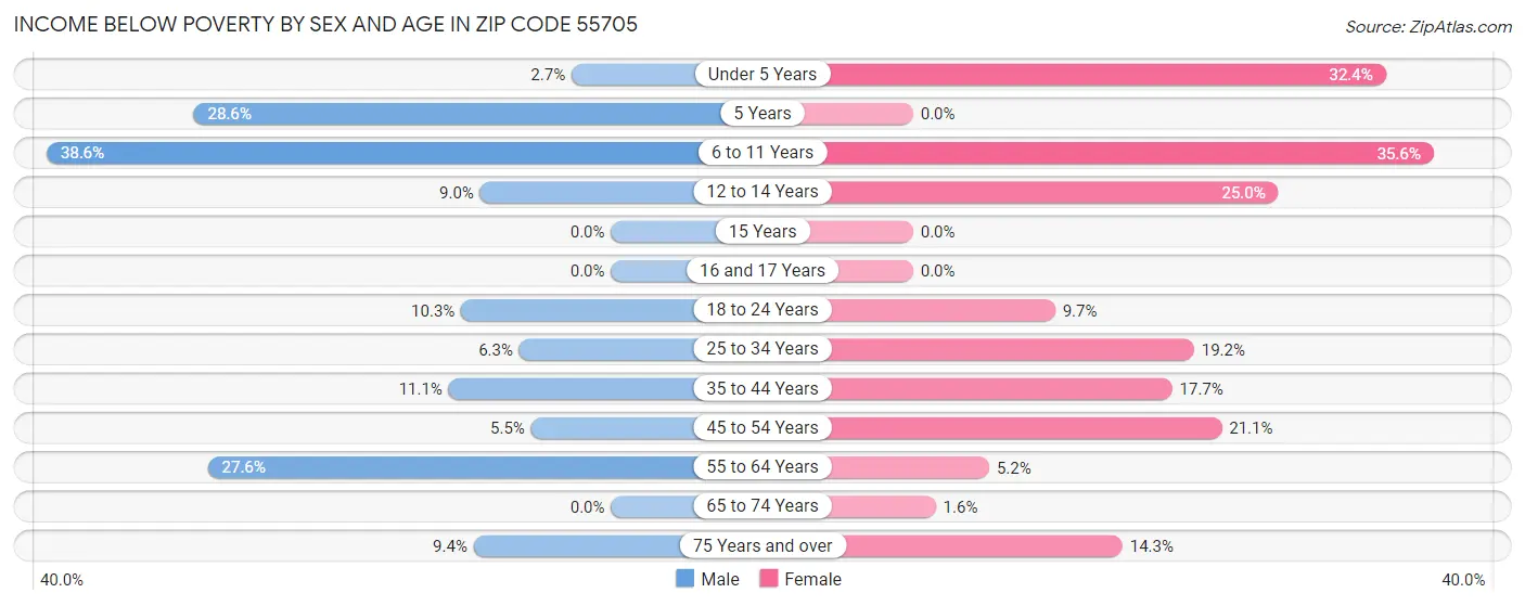 Income Below Poverty by Sex and Age in Zip Code 55705