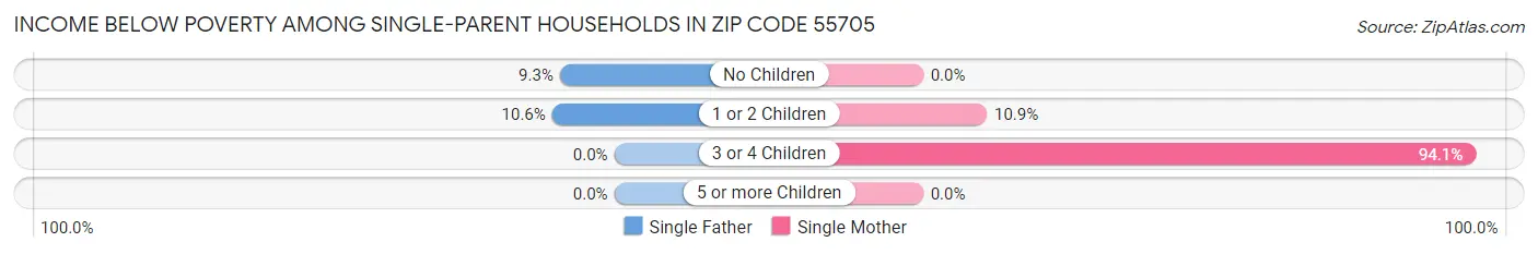 Income Below Poverty Among Single-Parent Households in Zip Code 55705