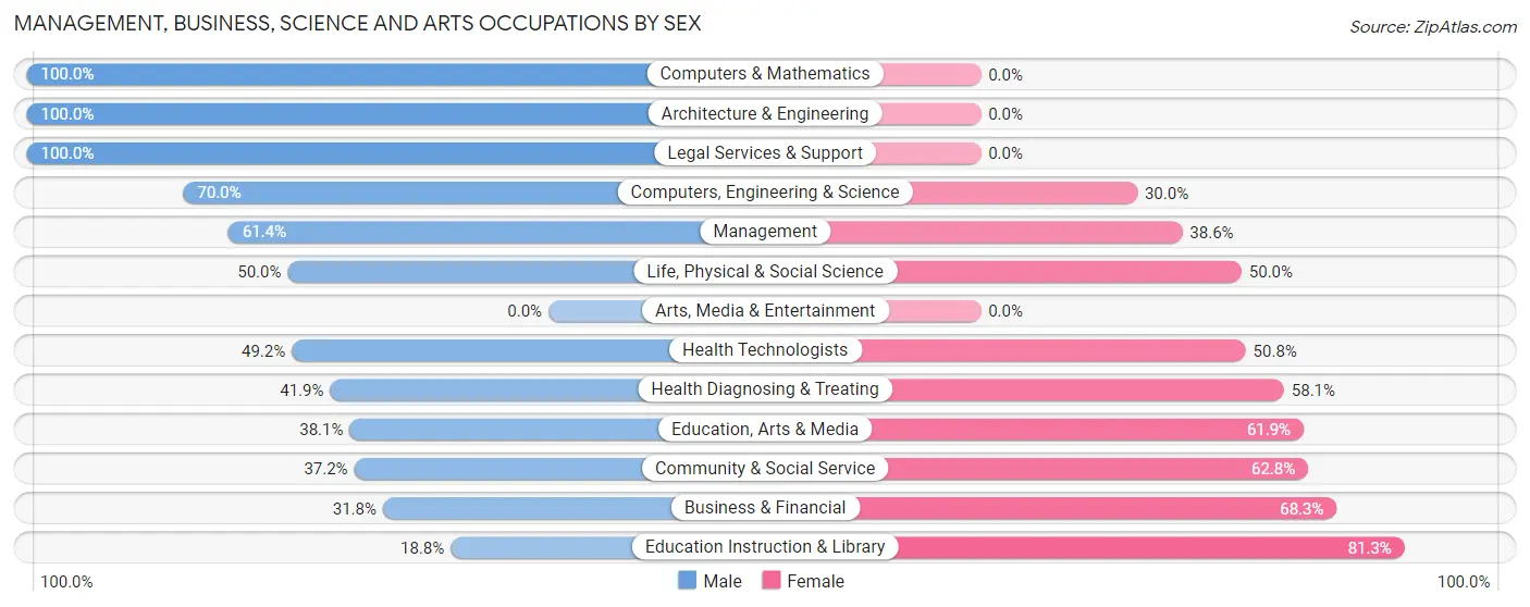Management, Business, Science and Arts Occupations by Sex in Zip Code 55705