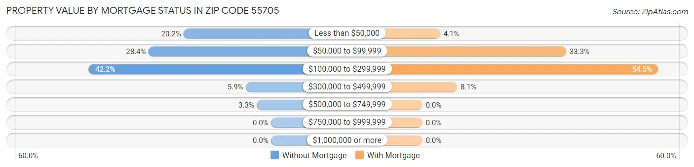 Property Value by Mortgage Status in Zip Code 55705