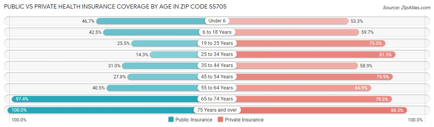 Public vs Private Health Insurance Coverage by Age in Zip Code 55705