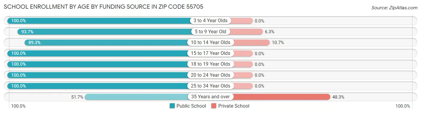 School Enrollment by Age by Funding Source in Zip Code 55705