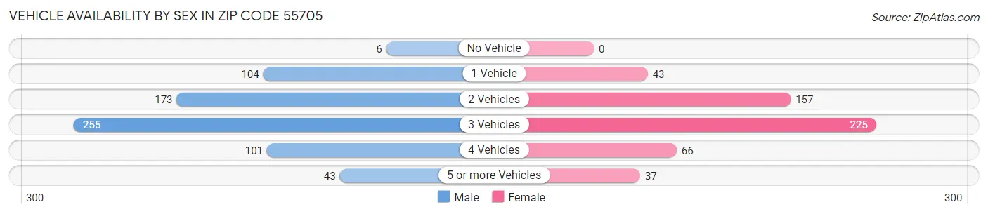 Vehicle Availability by Sex in Zip Code 55705