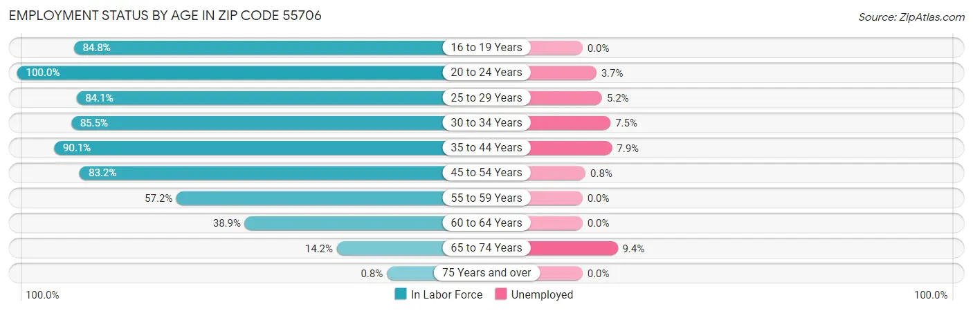 Employment Status by Age in Zip Code 55706